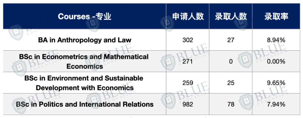 中国学生录取率0！LSE这几个专业慎选！