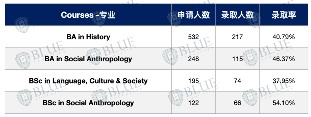 中国学生录取率0！LSE这几个专业慎选！