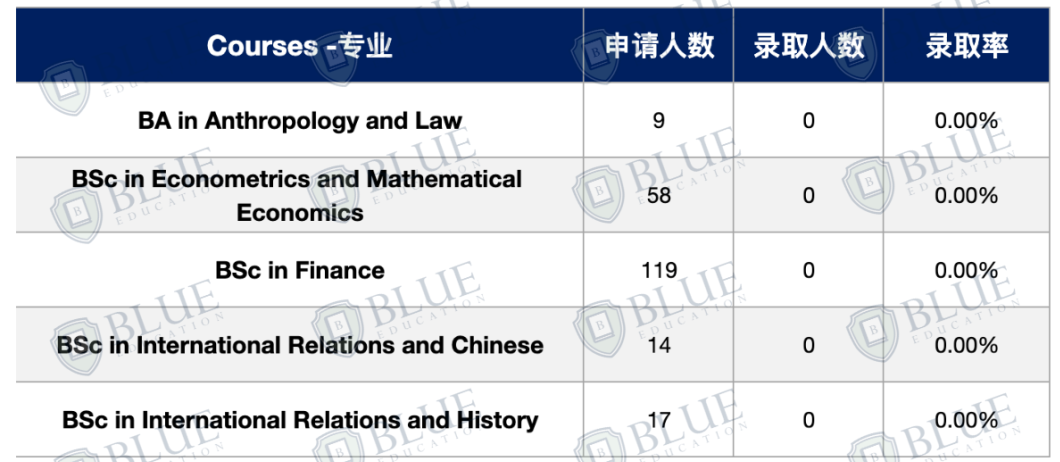 中国学生录取率0！LSE这几个专业慎选！