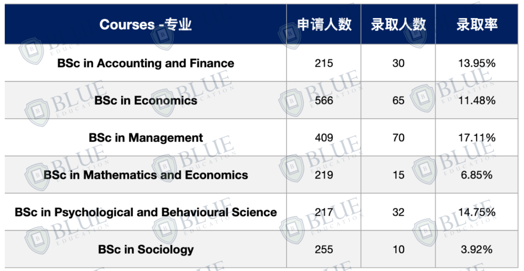 中国学生录取率0！LSE这几个专业慎选！