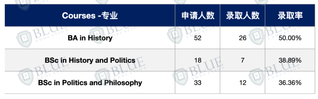 中国学生录取率0！LSE这几个专业慎选！