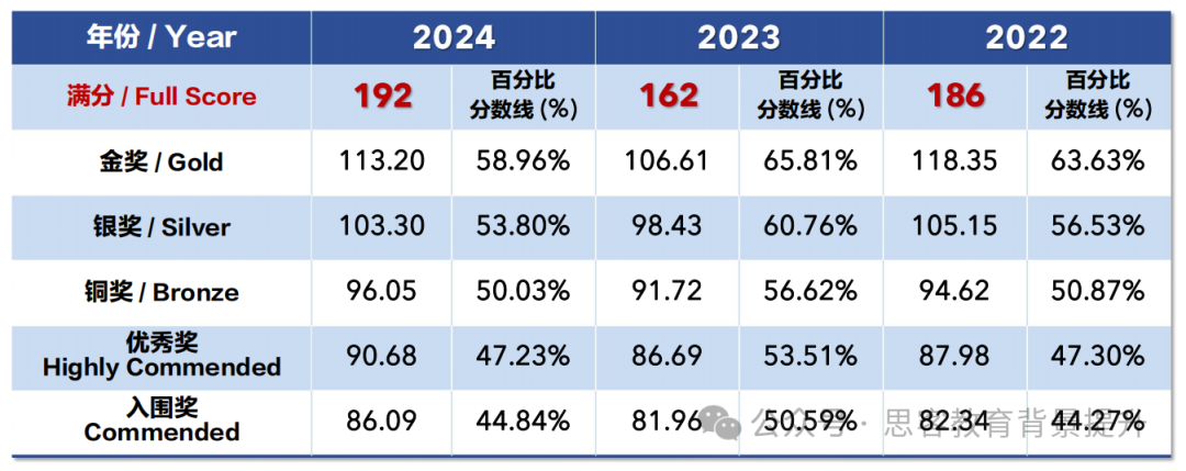 BBO竞赛难点解析！附BBO竞赛真题答案及课程