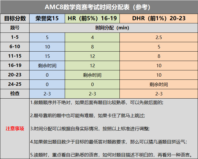 体制内孩子有必要冲AMC8吗？对孩子未来学习有帮助吗？