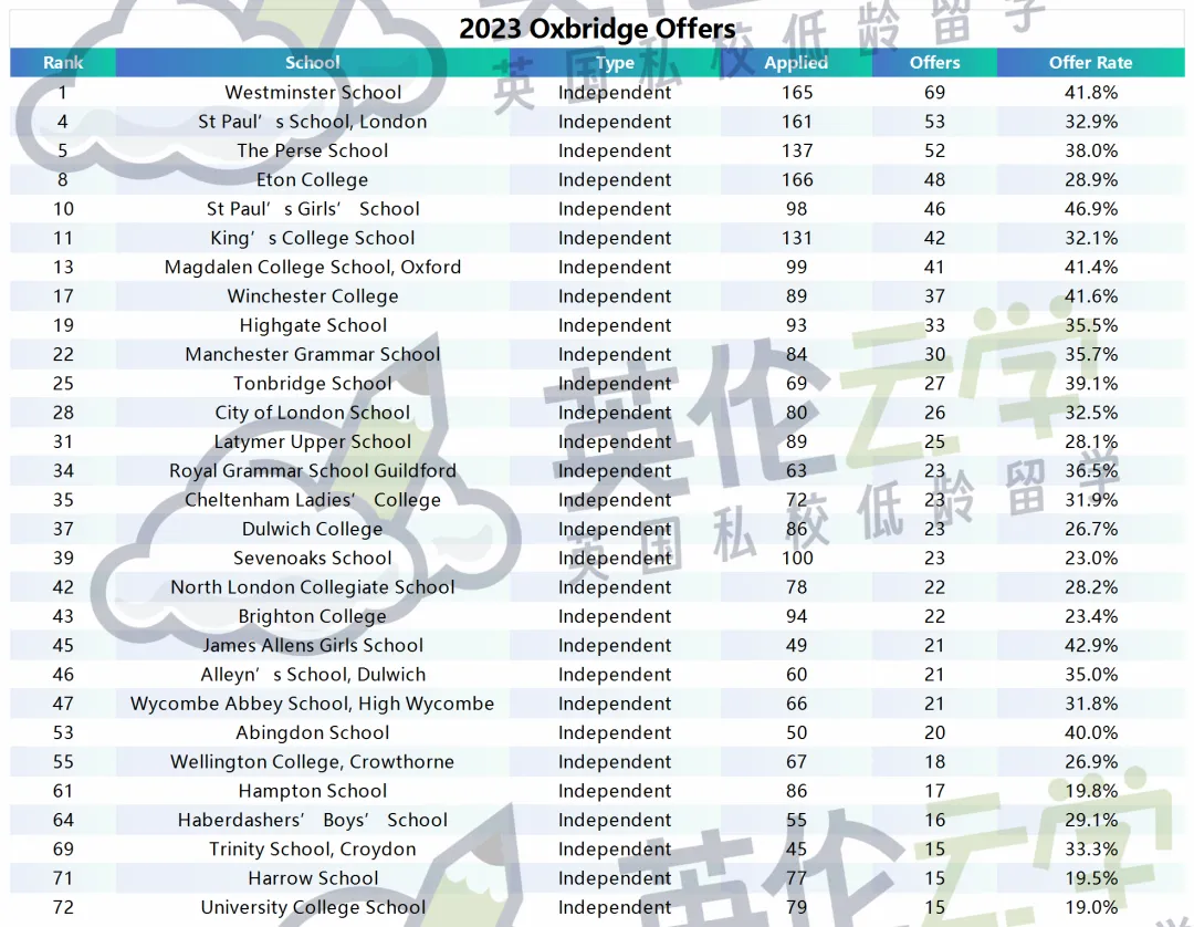 赤裸裸的“偏爱”！英国大学——私校生的求学天堂，G5高校私校生占比30%+？！