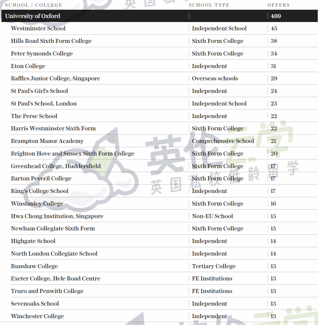 赤裸裸的“偏爱”！英国大学——私校生的求学天堂，G5高校私校生占比30%+？！