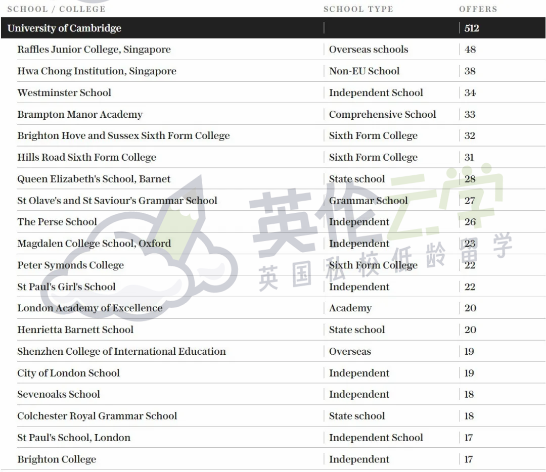 赤裸裸的“偏爱”！英国大学——私校生的求学天堂，G5高校私校生占比30%+？！