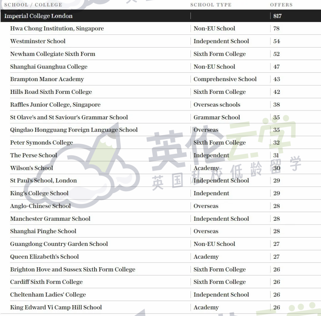 赤裸裸的“偏爱”！英国大学——私校生的求学天堂，G5高校私校生占比30%+？！