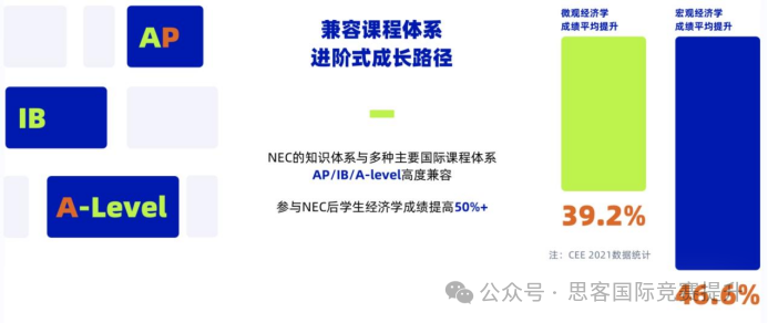 NEC考察内容和国际课程有关联吗？NEC只适合AP生参加吗？NEC竞赛全解析！