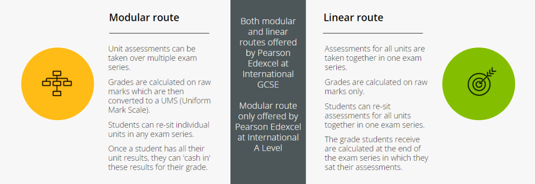 Edexcel IGCSE这些学科2025年6月将迎来首场模块化考试！