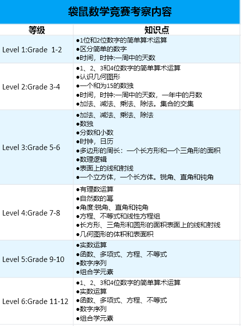 Level1-6等级袋鼠数学竞赛历年真题，资料下载领取！