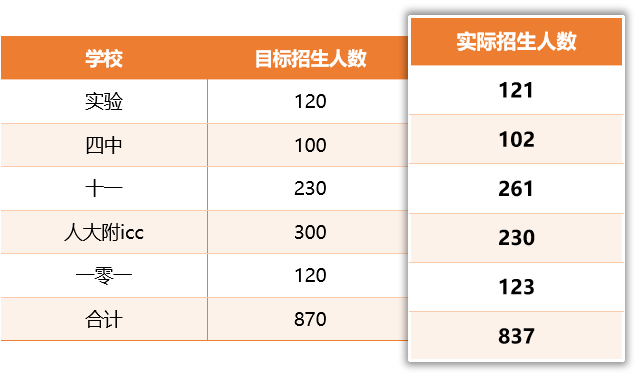 从招生人数和家长反馈看国际部是否真的遇冷？