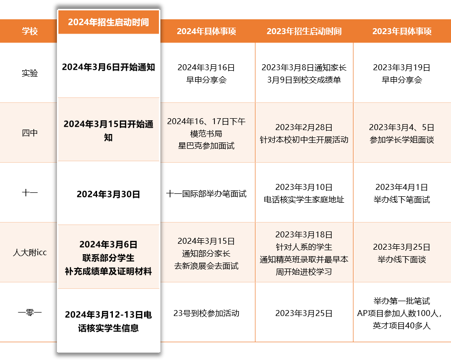 真的凉吗？从招生人数和家长反馈看国际部是否真的遇冷？