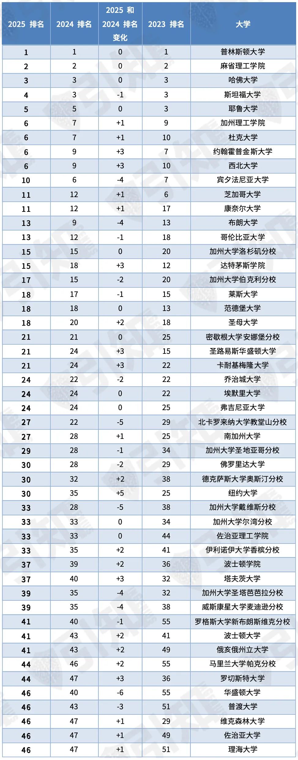 2025 US News美国大学排名发布，加州大学排名普跌，NYU排名反弹，Top30出现新面孔！