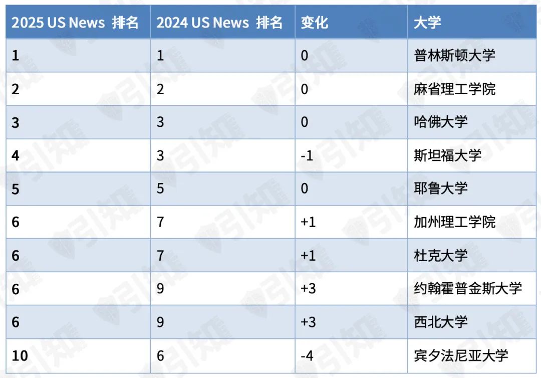 2025 US News美国大学排名发布，加州大学排名普跌，NYU排名反弹，Top30出现新面孔！