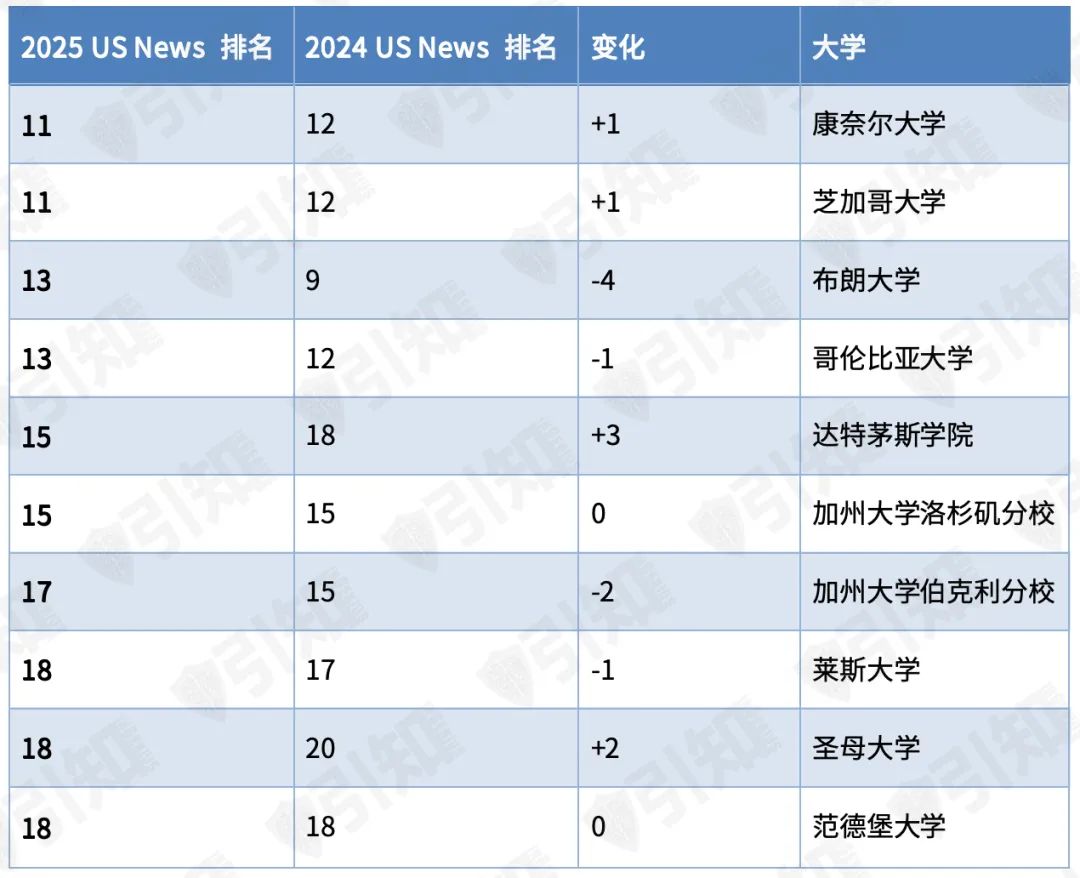 2025 US News美国大学排名发布，加州大学排名普跌，NYU排名反弹，Top30出现新面孔！