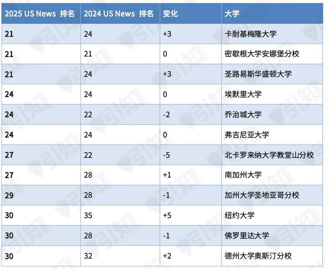 2025 US News美国大学排名发布，加州大学排名普跌，NYU排名反弹，Top30出现新面孔！