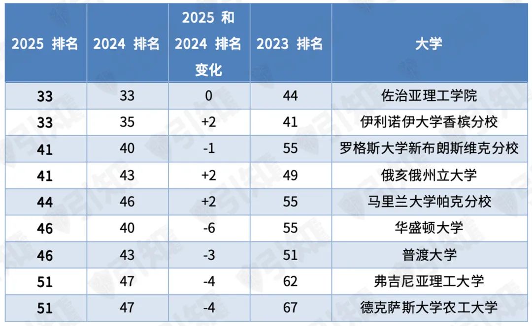 2025 US News美国大学排名发布，加州大学排名普跌，NYU排名反弹，Top30出现新面孔！