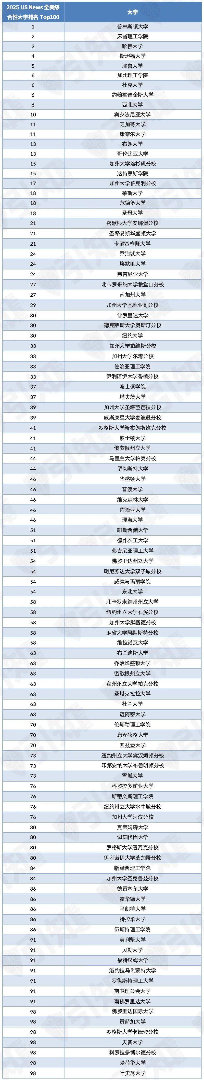 2025 US News美国大学排名发布，加州大学排名普跌，NYU排名反弹，Top30出现新面孔！