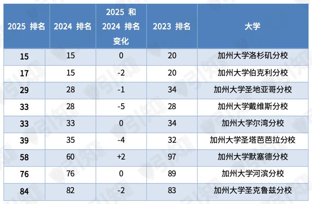 2025 US News美国大学排名发布，加州大学排名普跌，NYU排名反弹，Top30出现新面孔！