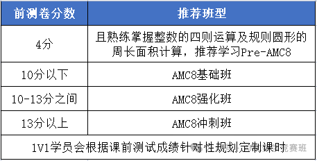 AMC8成绩对于上海小升初有帮助吗？上海AMC8培训课程收费是多少？附全国AMC8线下课程安排