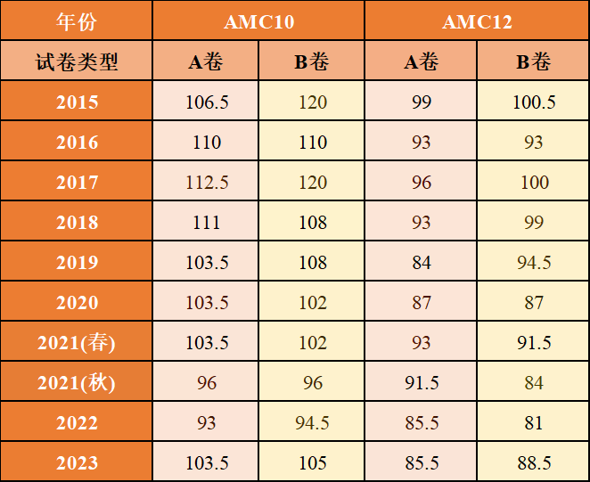 amc10和amc12区别是什么？一文搞懂异同点！amc10/12竞赛辅导助力冲奖~