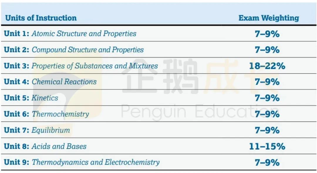 学习AP化学，这些知识点你能掌握90%吗？