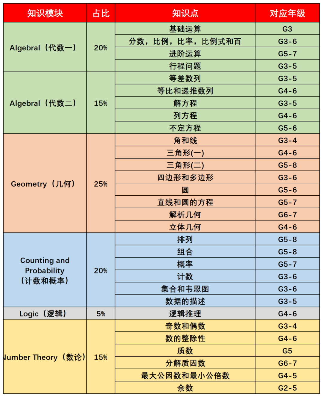 3年级可以学AMC8吗？数学基础达到什么水平可以参加AMC8竞赛？