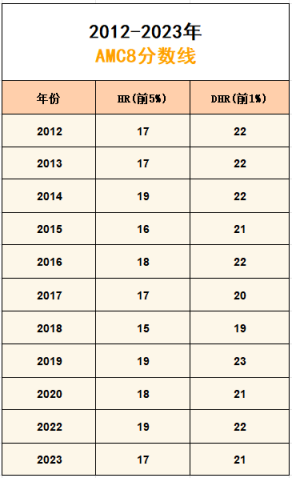 AMC8学到程度可以参赛？AMC8考试要求是什么？