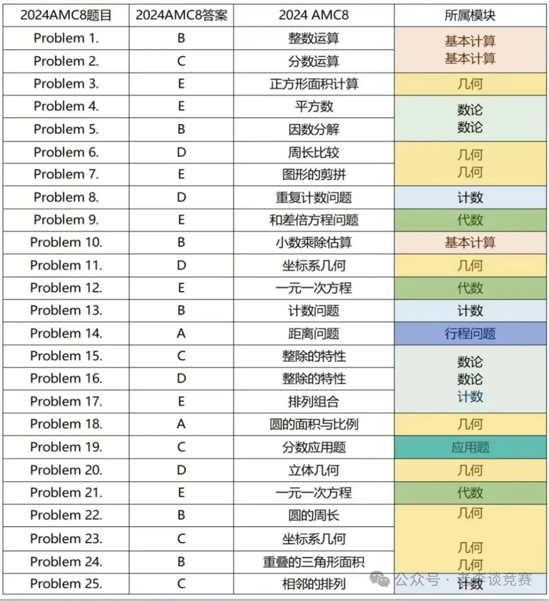 2025年AMC8数学竞赛题目难度变化预测！2024年的AMC8考情如何？