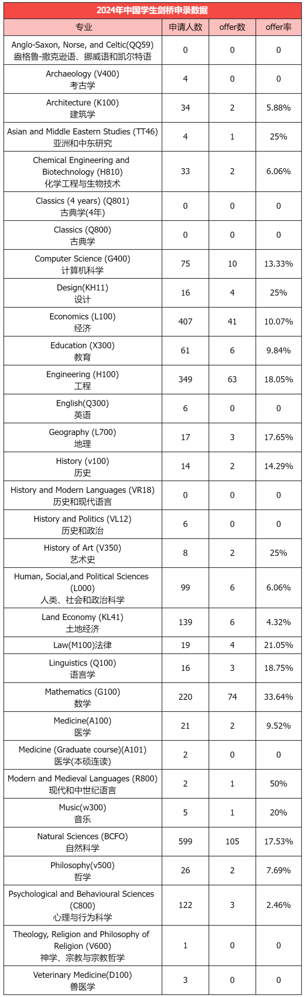 牛剑25Fall申请即将截止：剑桥官方数据告诉你顶尖院校ALevel成绩录取要求！