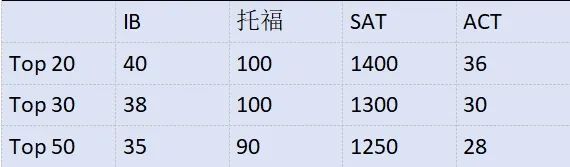 申请G5/藤校，IB需要多少分？IB数学/物理/化学/生物/经济小班课程培训助力高分！