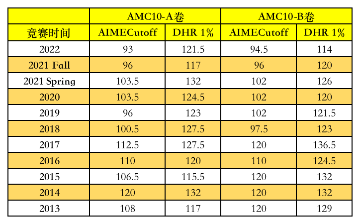 AMC10数学竞赛考前突击，AMC10数学竞赛线下小班课or线上强化网校课程，拿下AMC10竞赛前1%