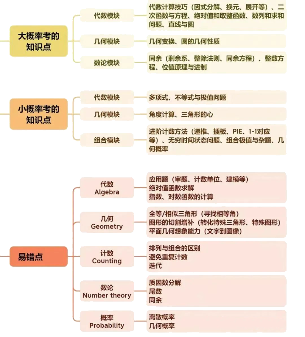 AMC10数学竞赛考前突击，AMC10数学竞赛线下小班课or线上强化网校课程，拿下AMC10竞赛前1%