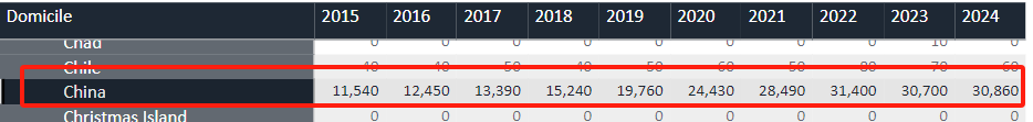 今年英国各大学共录了多少中国学生？听说又下降了...