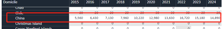 今年英国各大学共录了多少中国学生？听说又下降了...