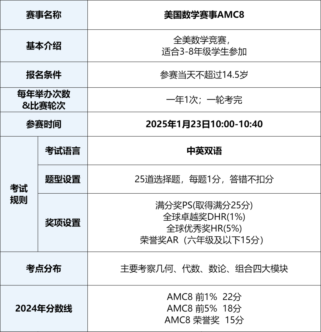 重磅！2025年AMC8数学竞赛报名已开启!上海AMC8线上&线下课程可选择~