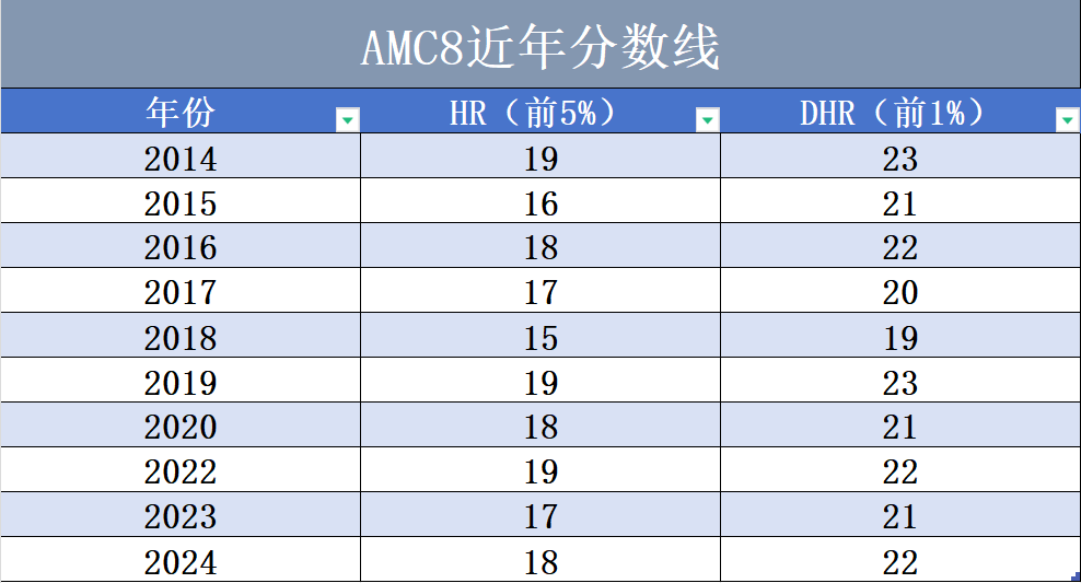 重磅！2025年AMC8数学竞赛报名已开启!上海AMC8线上&线下课程可选择~