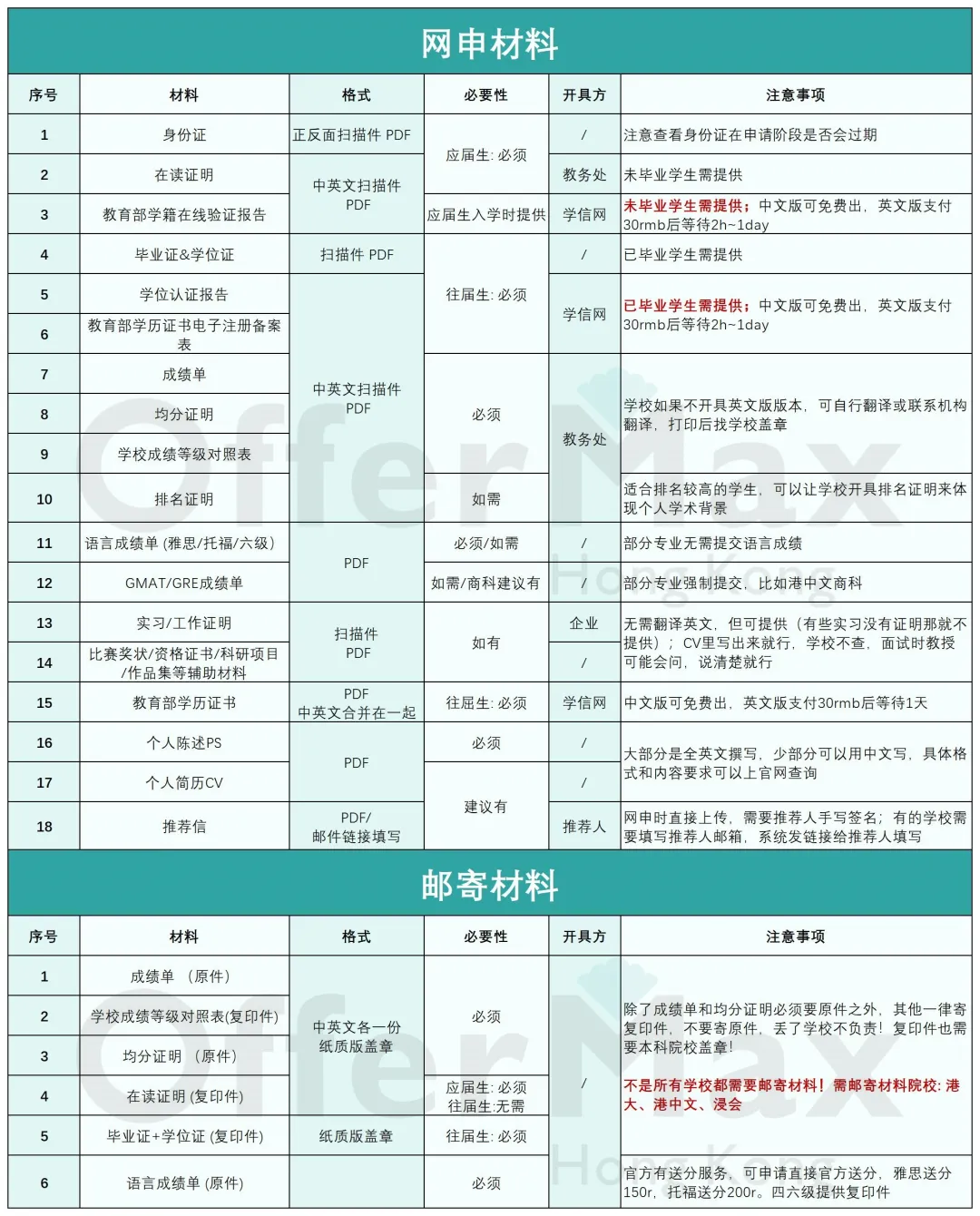 去香港读研有没有低于15w的硕士专业？