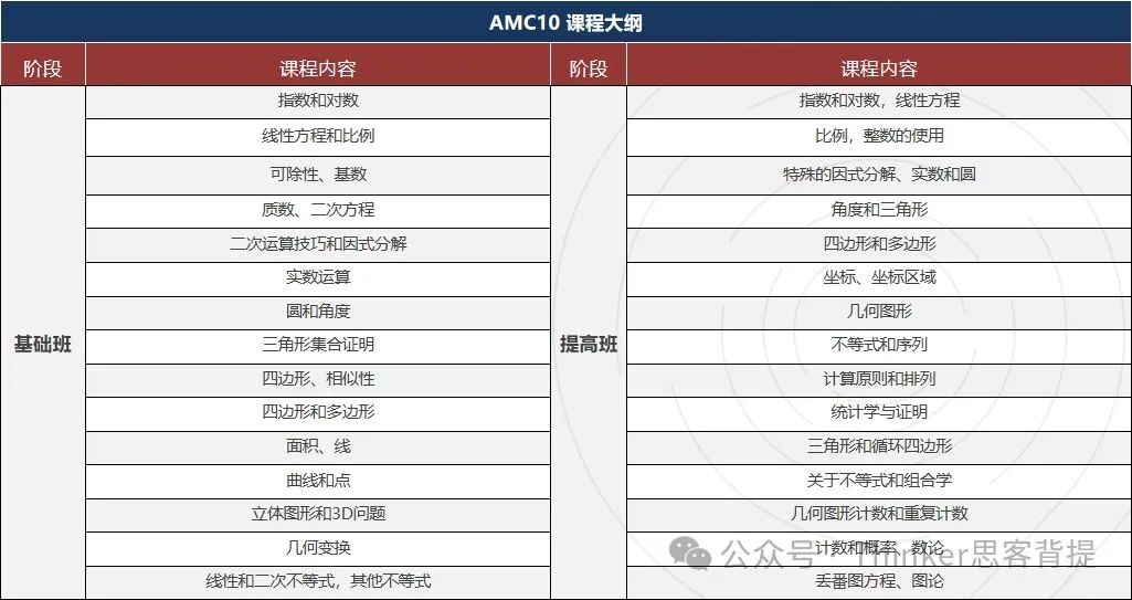 AMC10/12数学竞赛报名已开启！报名流程/考试内容/辅导培训课程一文讲清！