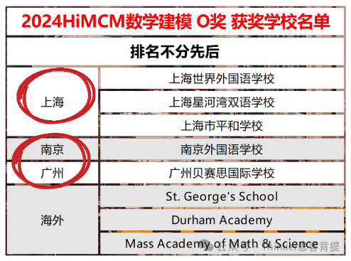 HiMCM建模竞赛获奖率是多少？如何确保完赛+拿奖？