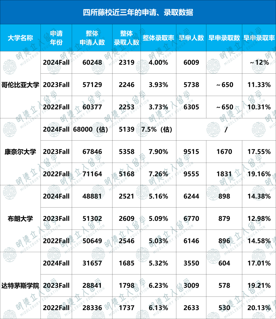 同为藤校！哥大、康奈尔、布朗、达茅为什么录取差别这么大？