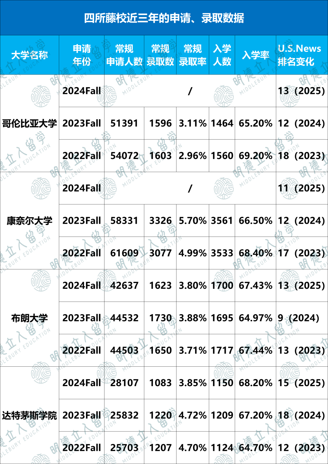 同为藤校！哥大、康奈尔、布朗、达茅为什么录取差别这么大？