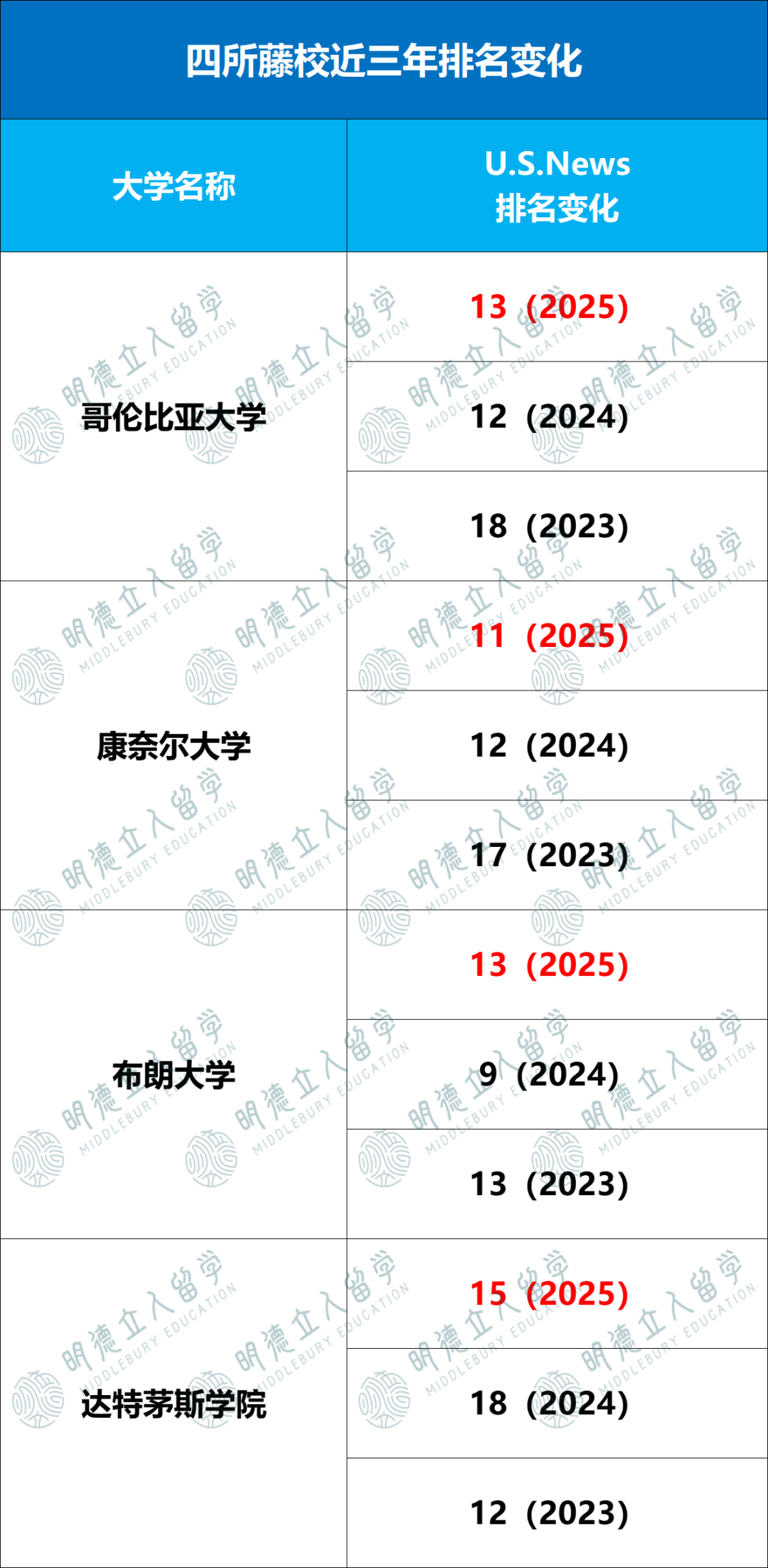 同为藤校！哥大、康奈尔、布朗、达茅为什么录取差别这么大？