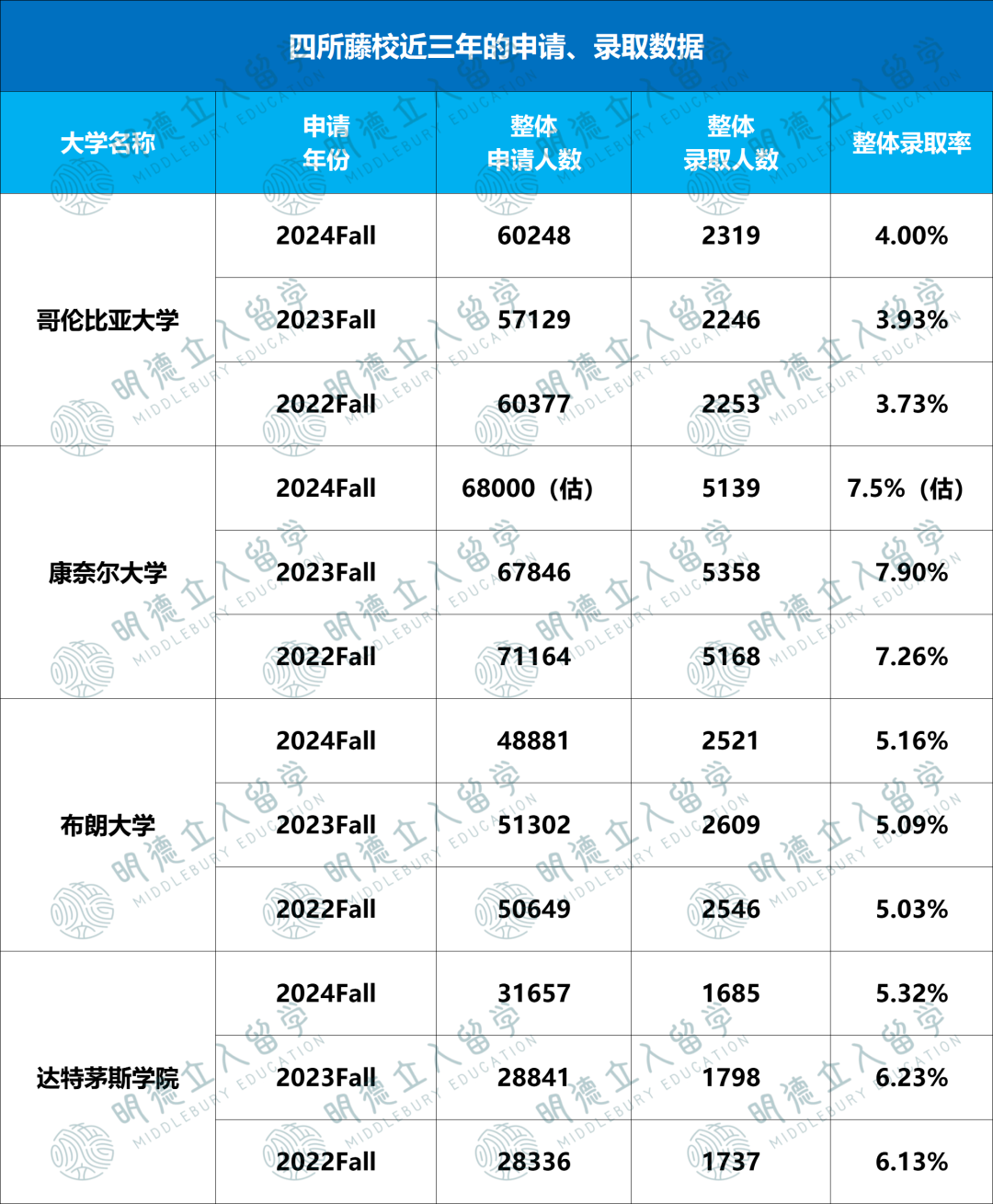 同为藤校！哥大、康奈尔、布朗、达茅为什么录取差别这么大？