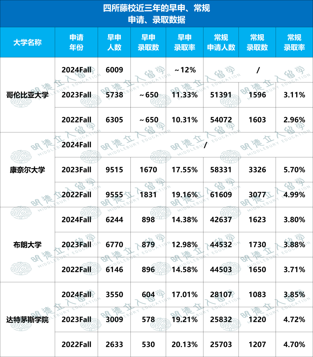 同为藤校！哥大、康奈尔、布朗、达茅为什么录取差别这么大？