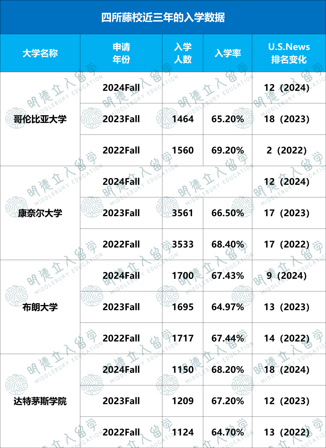 同为藤校！哥大、康奈尔、布朗、达茅为什么录取差别这么大？