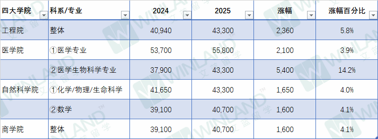 2025帝国理工学费最高上涨14.2%！全员突破4万英镑！