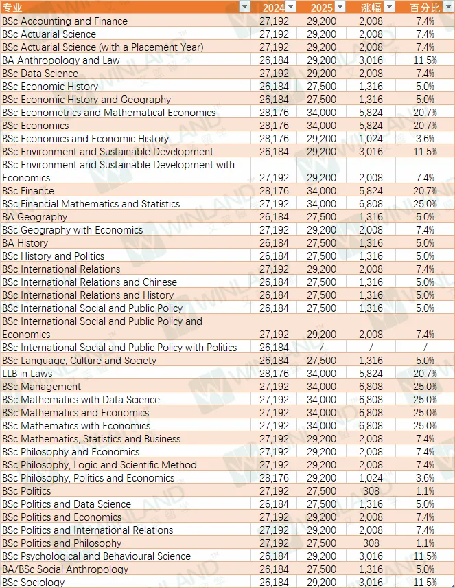 2025帝国理工学费最高上涨14.2%！全员突破4万英镑！医学生物科学你变了！