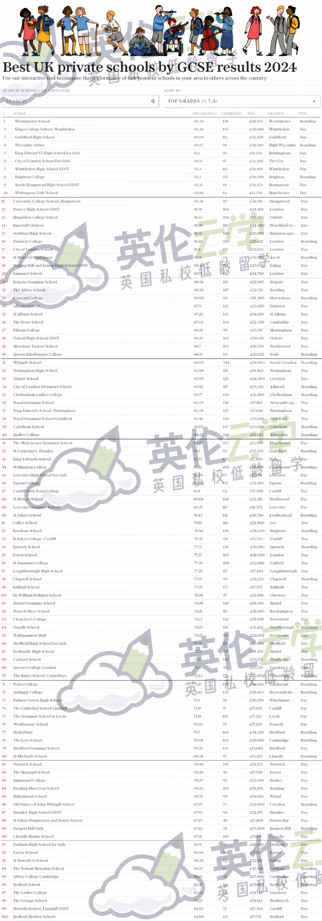 16+升学英国私立高中 英国私校哪些课程成绩全英最佳？