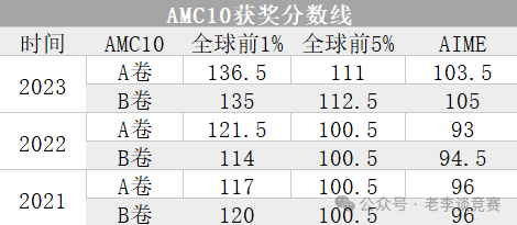 AMC10竞赛考多分能拿奖？AMC10历年分数线如何？